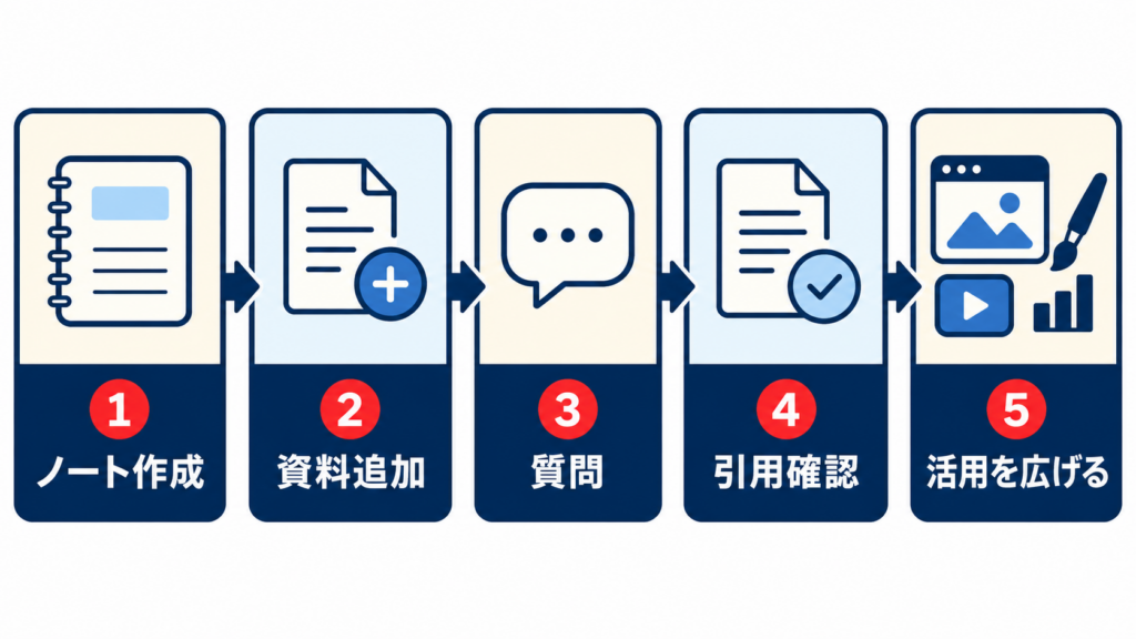 Gemini Notebookで資料を整理する使い方