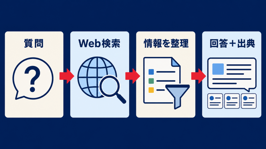 Perplexityが出典付きで回答をまとめる仕組み
