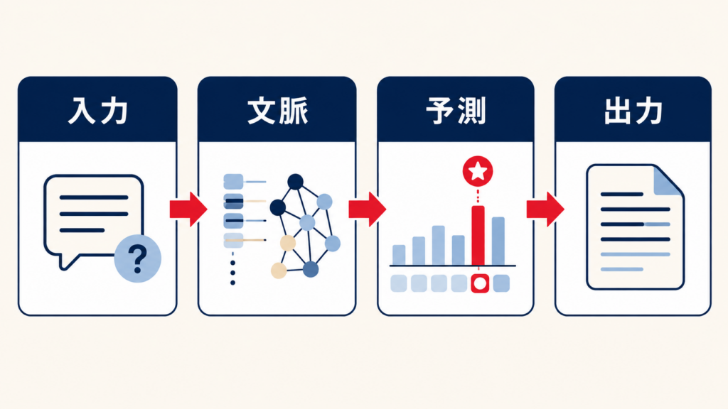 テキスト生成AIとLLMの関係や文章生成の仕組み