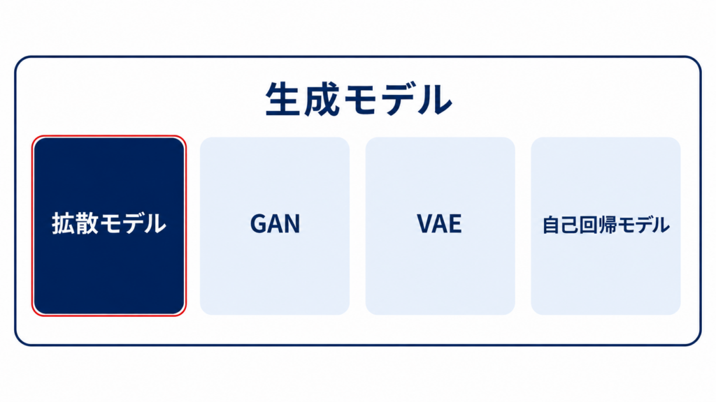 拡散モデルがノイズから画像を生成する仕組み