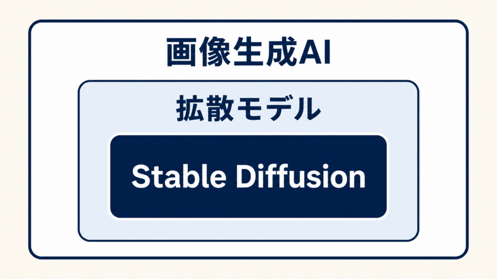 Stable Diffusionとは：指示文から画像を生成するAIモデル