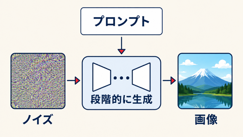 Stable Diffusionがノイズから画像を生成する仕組み