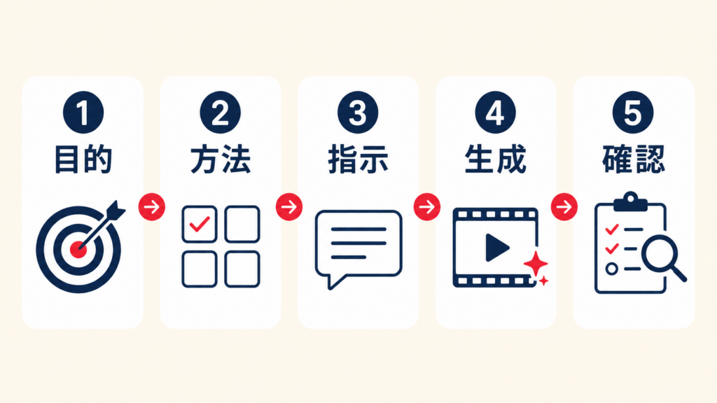 動画生成AIの使い方とプロンプト作成のコツ