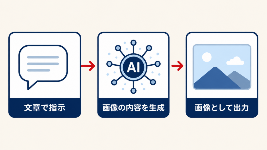 DALL-Eが文章から画像を生成する仕組み