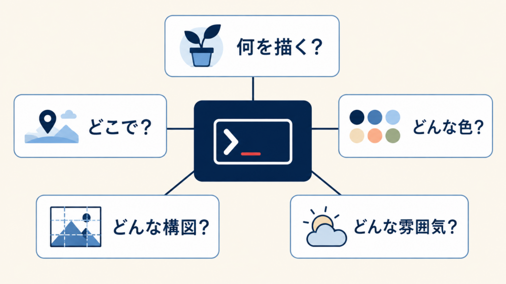 DALL-Eでプロンプトから画像を作る流れ