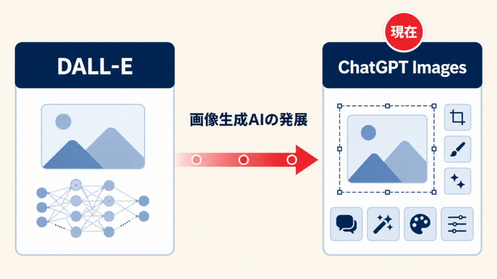 DALL-EとChatGPT Imagesの違い