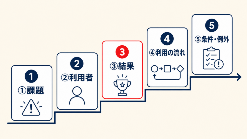 ユースケースの作り方と確認項目