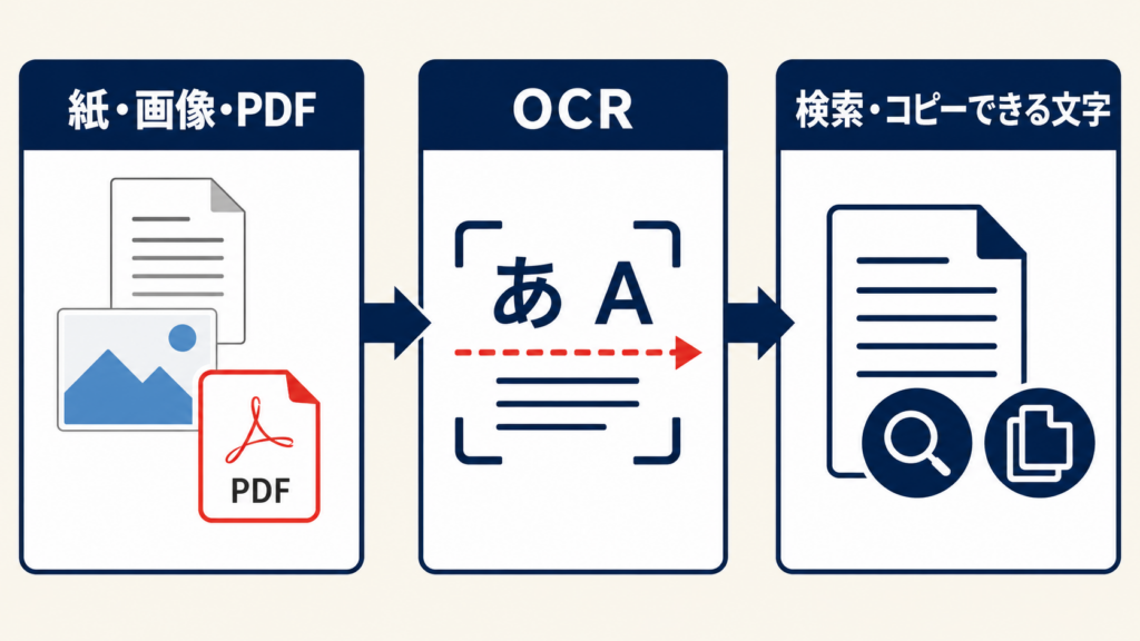 OCRで画像内の文字を読み取る仕組み