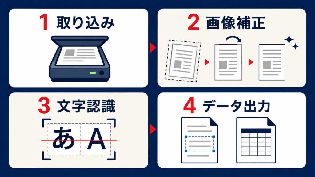 OCRでPDFの文字をデータ化する流れ