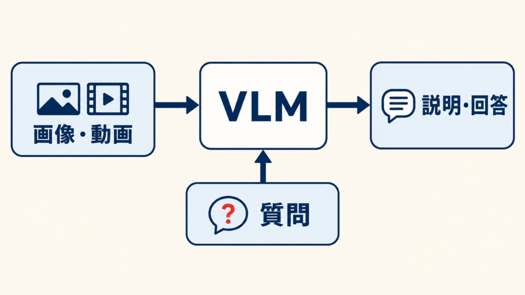 VLMとは:画像と言語を関連付けて扱うAIモデル