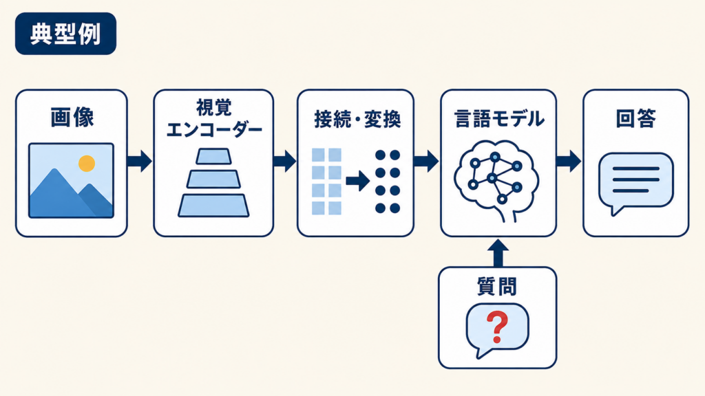 視覚言語モデルが画像を読み取り回答する仕組み