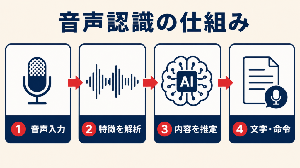 音声認識で話し声を文字に変換する仕組み