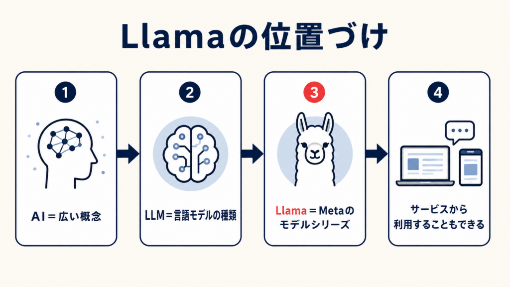 Llamaとは何かを示すAIモデルの概要図