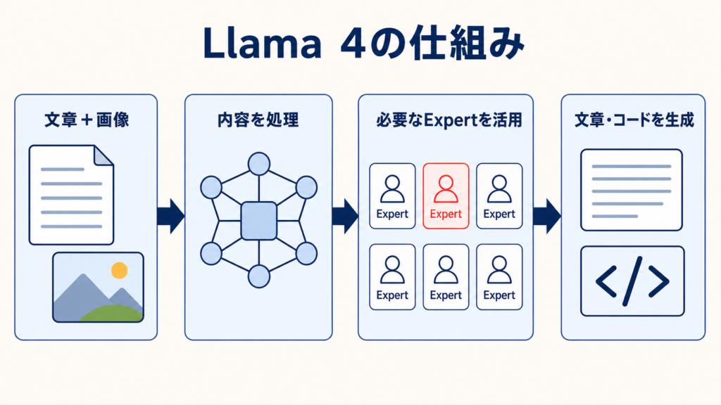 Llama 4のMoEの仕組み
