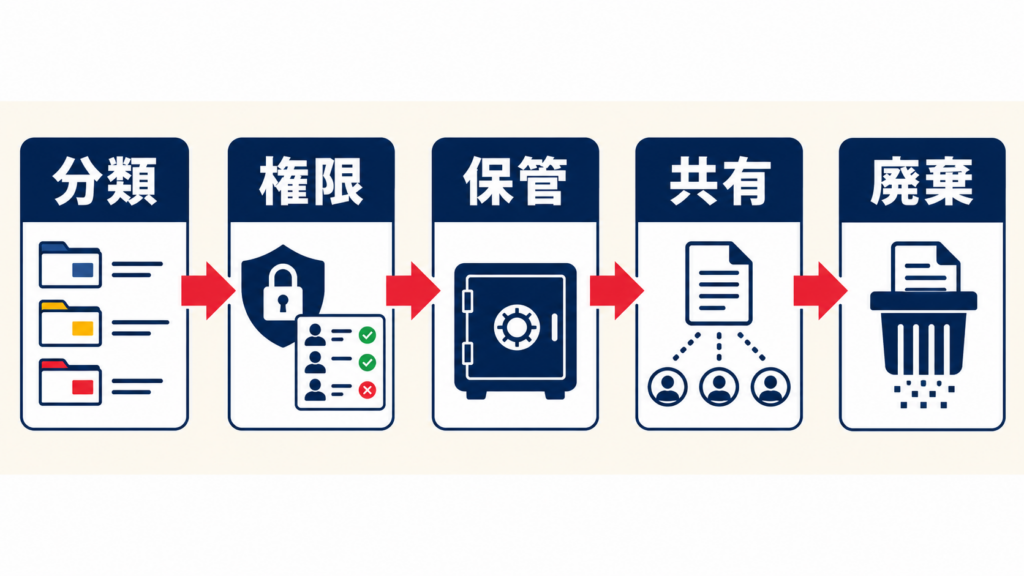 機密情報を分類・管理する仕組み