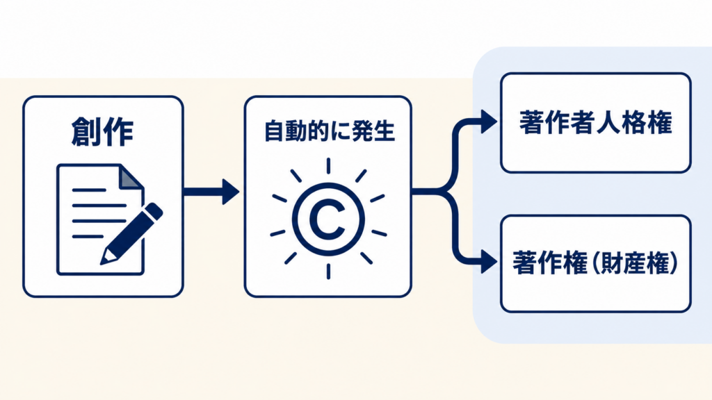 著作権が発生する仕組みを示すイメージ