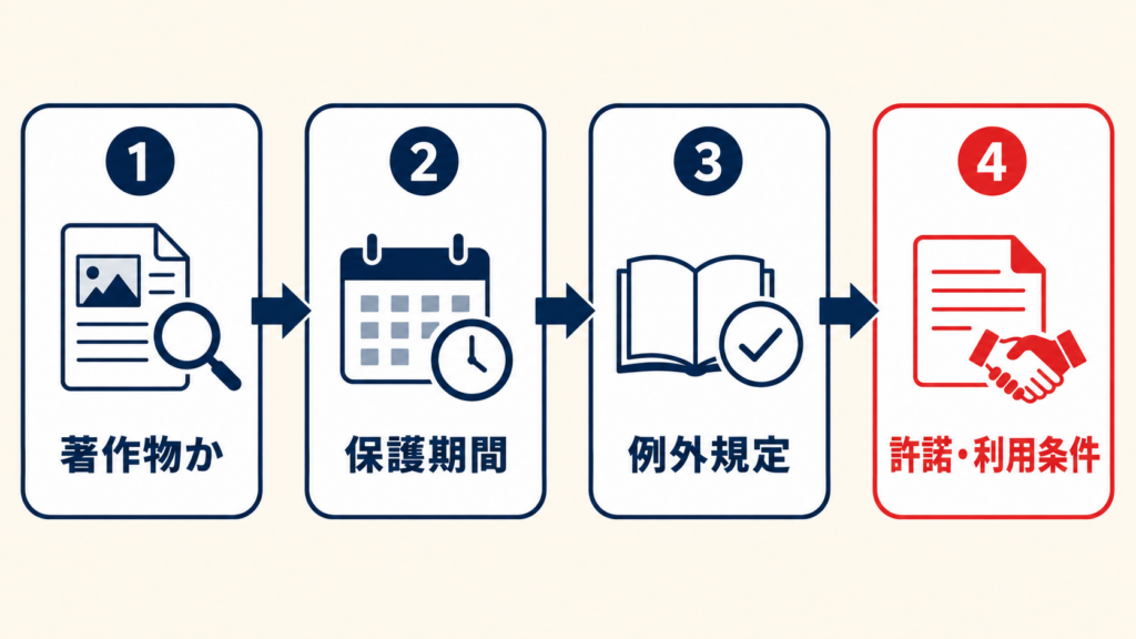 他人の著作物を利用する際の確認手順