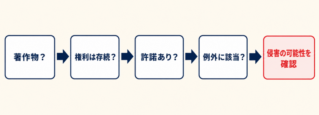 著作権侵害とは何か:文章・画像の無断利用例