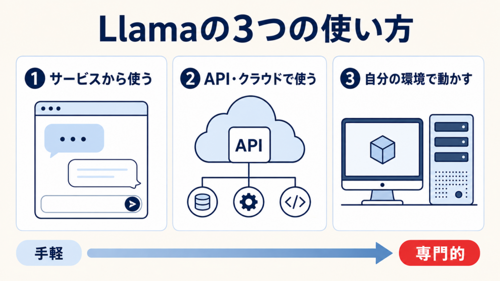 Llamaの使い方と利用方法