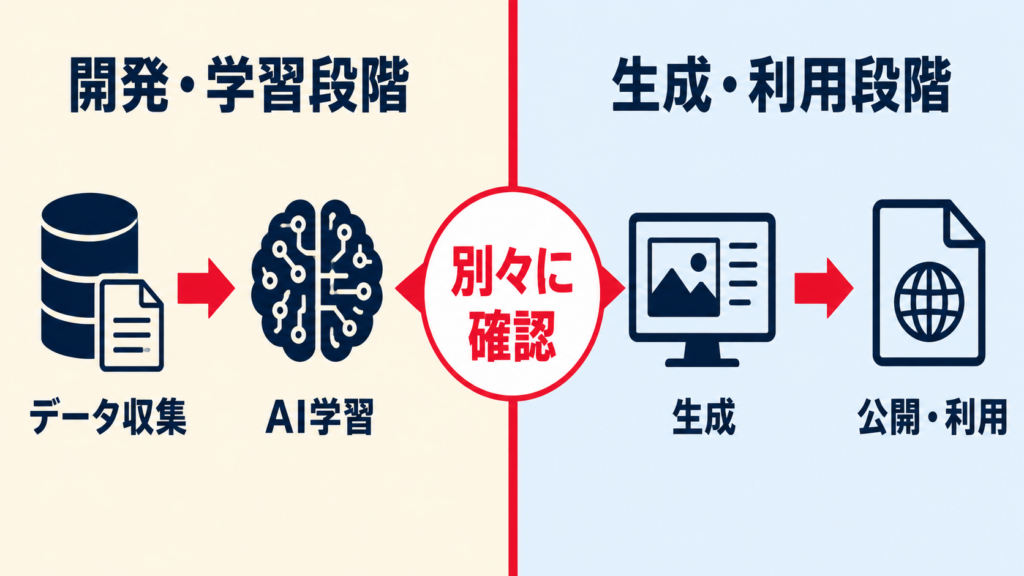 AIの学習段階と生成・利用段階の違い