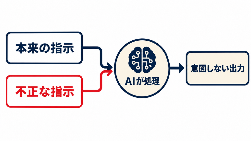 プロンプトインジェクションが起こる仕組み