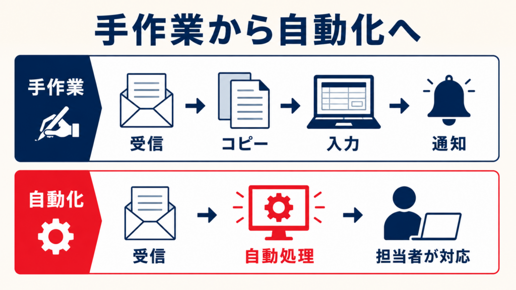 ワークフロー自動化とは何かを示す仕組み図