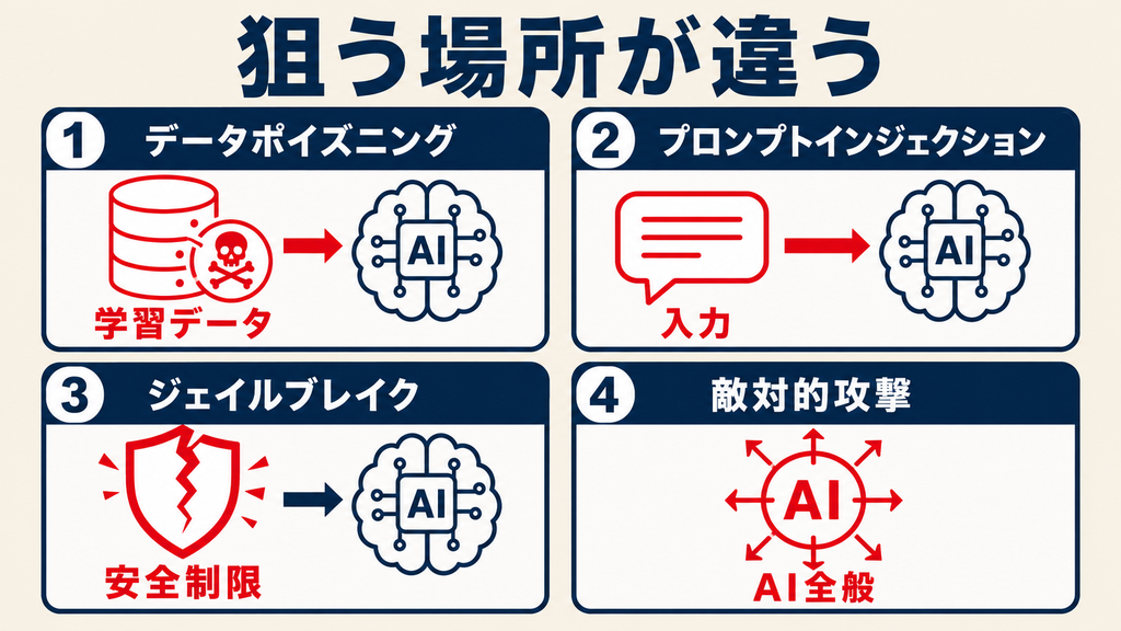 データポイズニングと類似するAI攻撃の違い