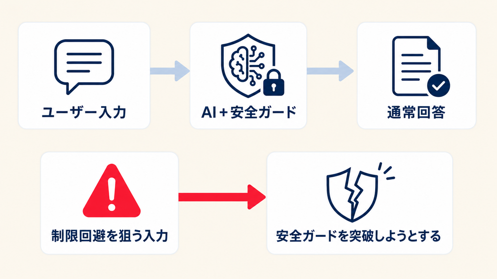 ジェイルブレイクとは何か：生成AIの安全制限