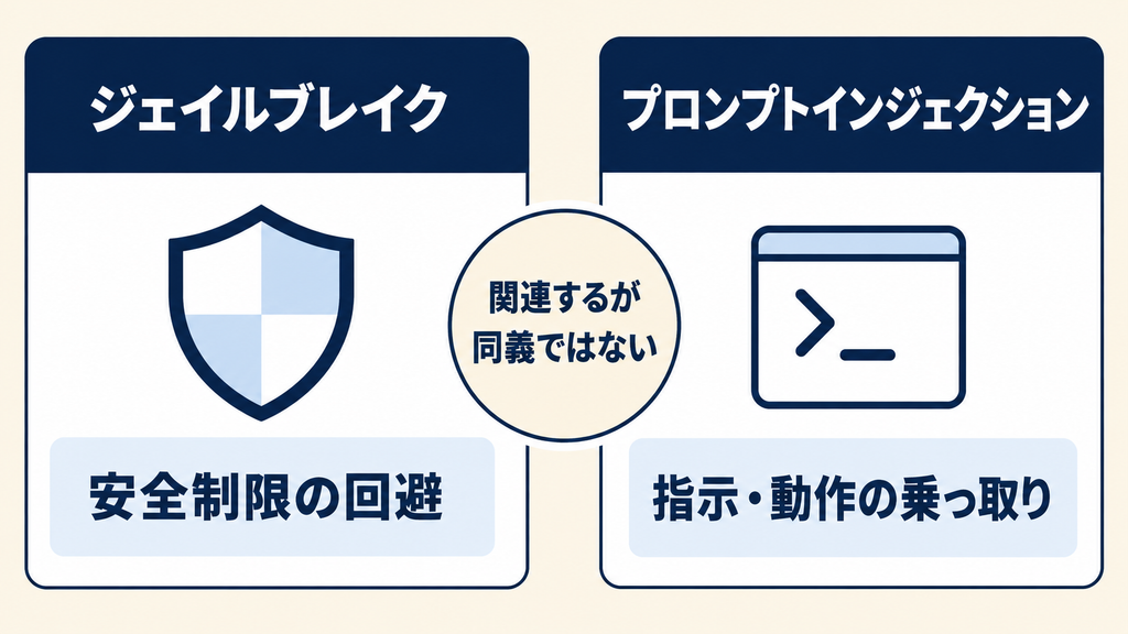 ジェイルブレイクとプロンプトインジェクションの違い