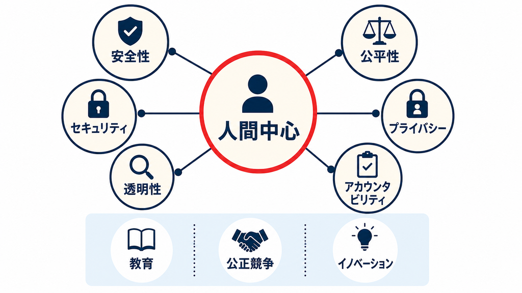 AI倫理とは何か:公平性・安全性・透明性の基本原則