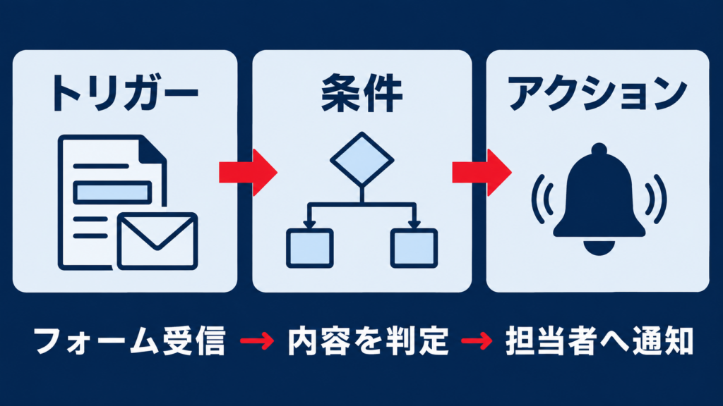 ワークフロー自動化のトリガーとアクション
