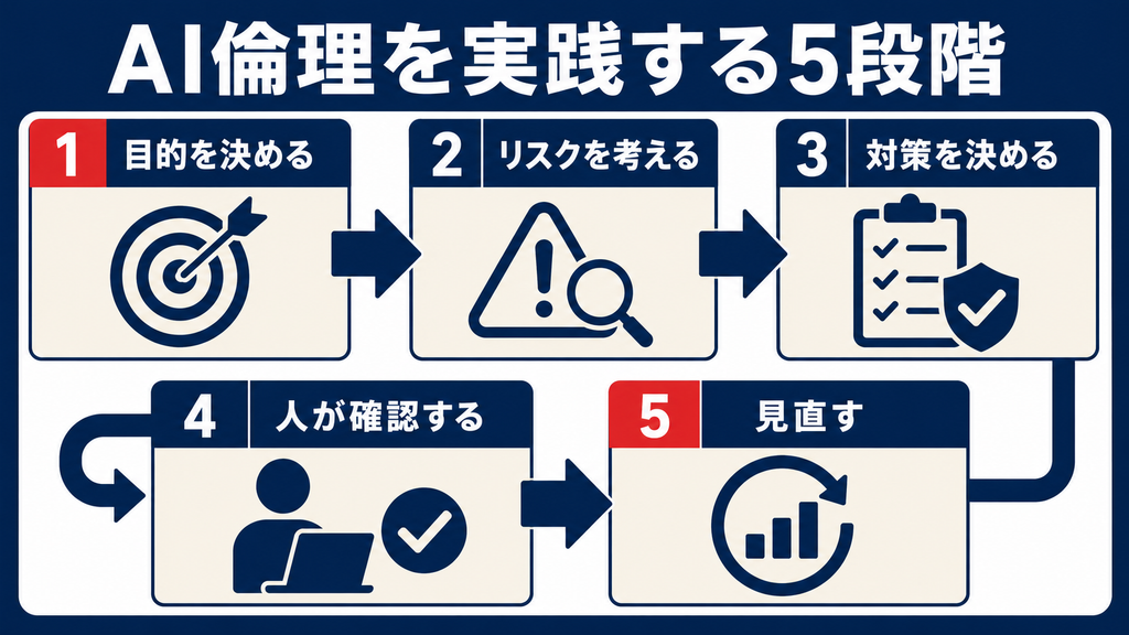 AI倫理を生成AI利用へ取り入れる流れ