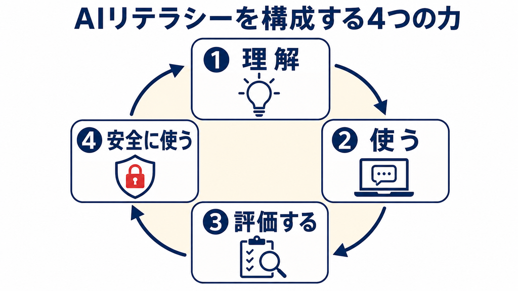 AIリテラシーを構成する4つの力