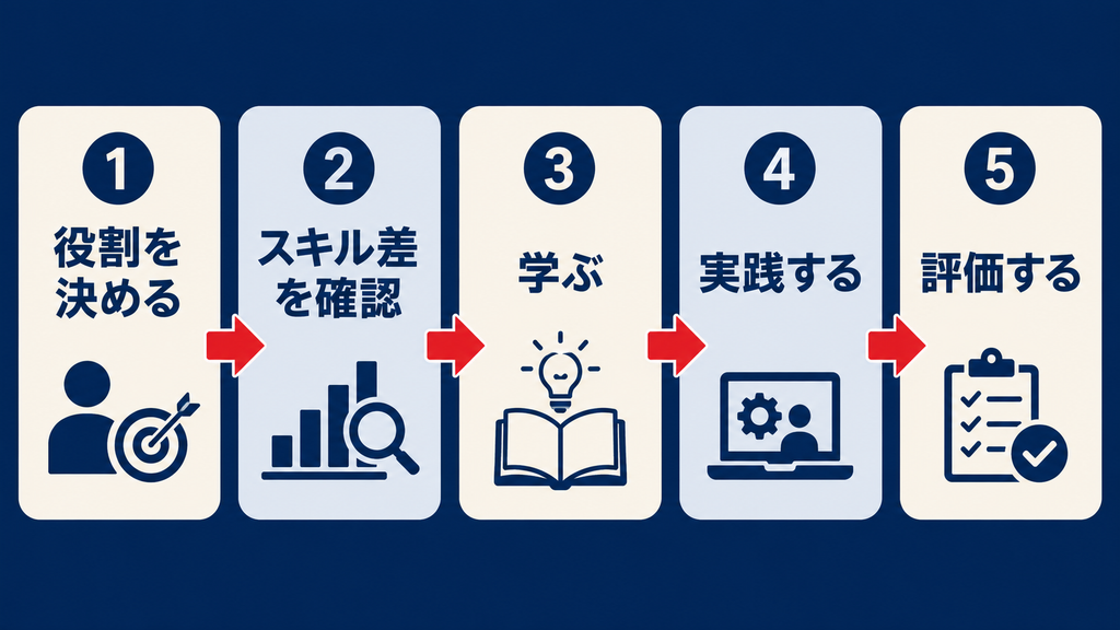 リスキリングとアップスキリング・リカレント教育の違い