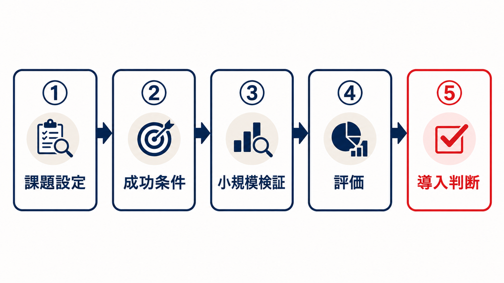 PoCとは何か：概念実証の意味と目的