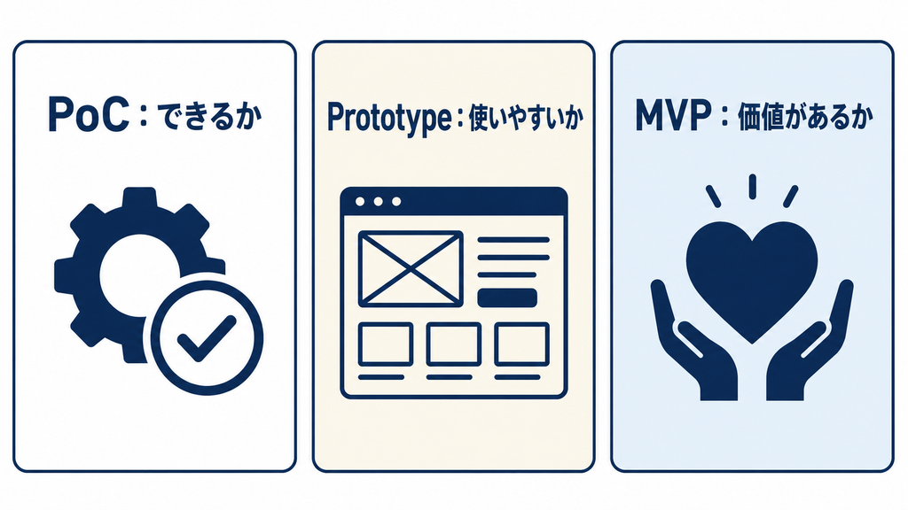 生成AIのPoCとプロトタイプ・MVPの違い