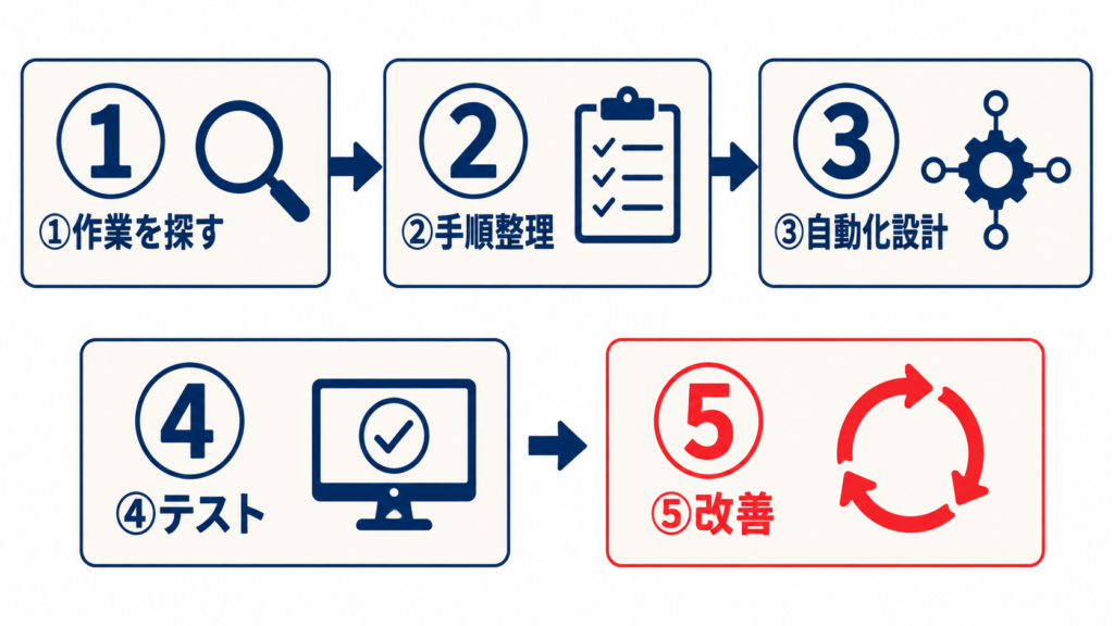 ワークフロー自動化の始め方と確認手順