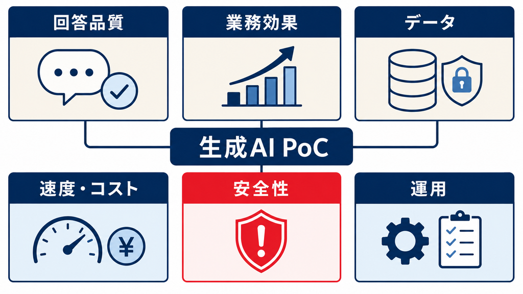 PoCの進め方と成功基準の設定