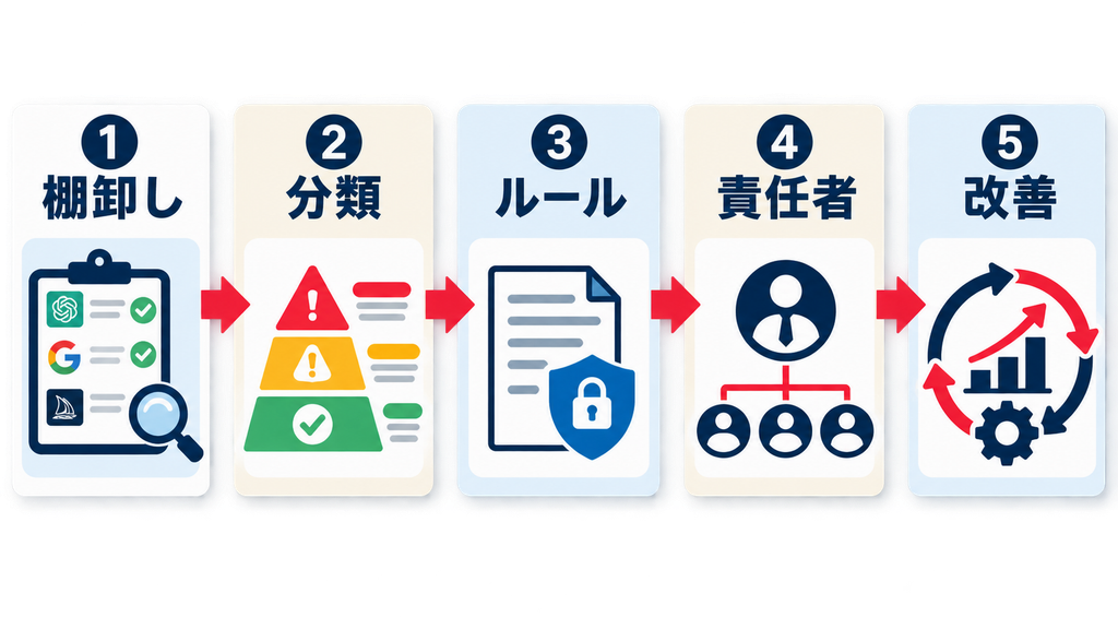AIガバナンスを始める手順