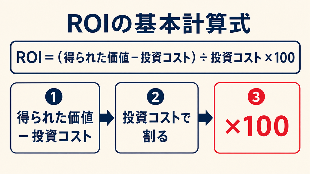 ROIとは何か：投資利益率の意味と計算式