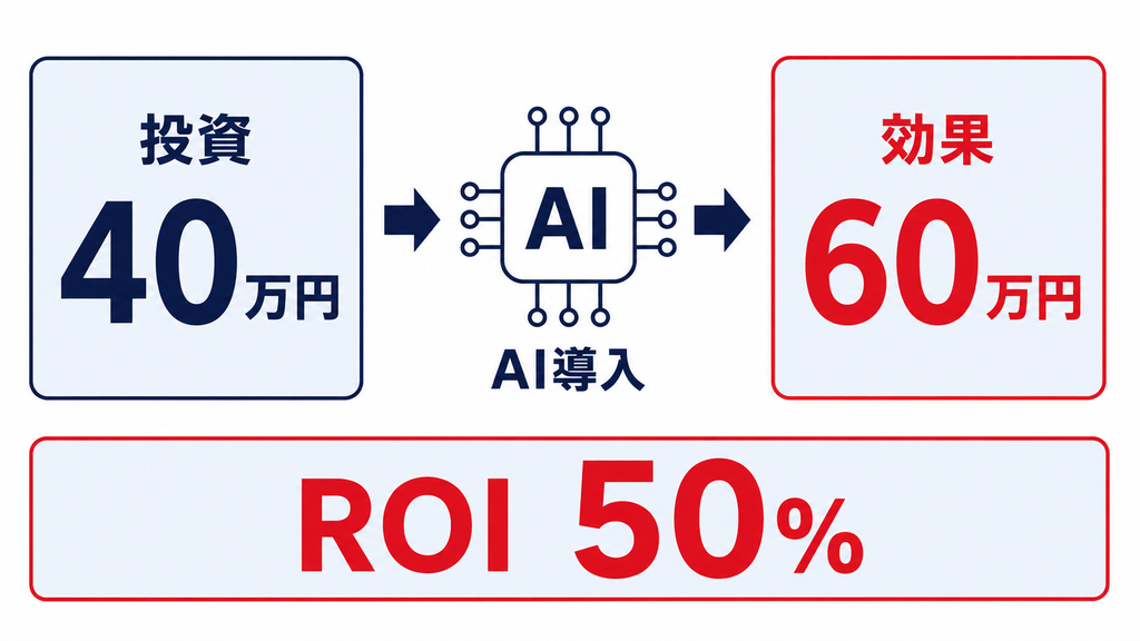 ROIの計算方法とAI導入の具体例