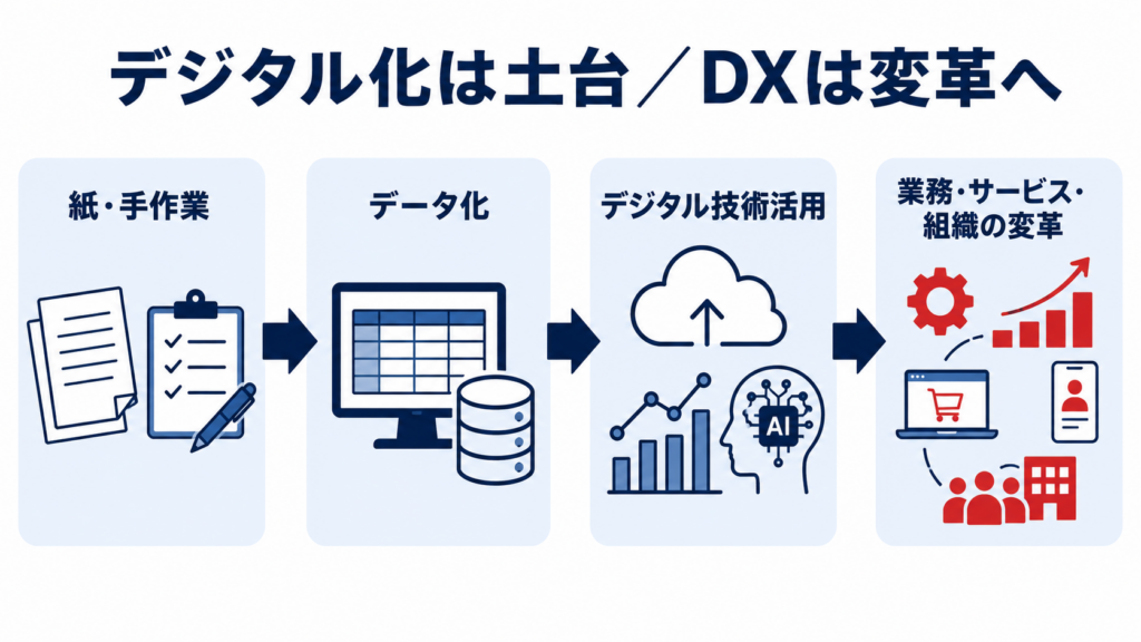 DXに至るデジタル化とデジタル技術活用の流れ