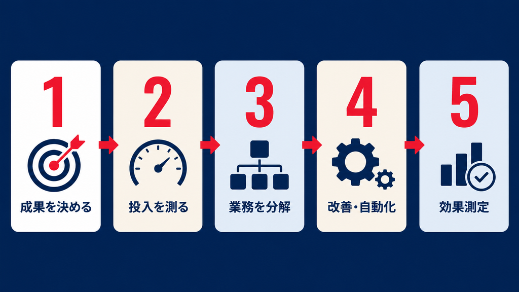 生成AIを活用して生産性向上を進める方法