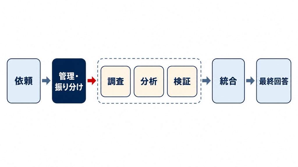 マルチエージェントが役割分担して連携する仕組み