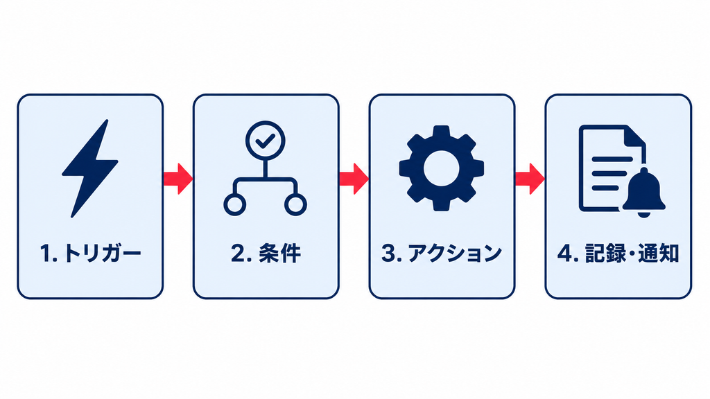 業務自動化とは何か:仕組みと基本の流れ