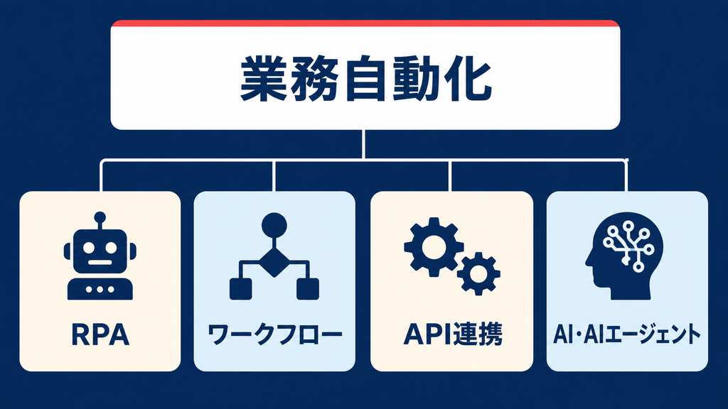 業務自動化で使われるRPA・API・AIの違い