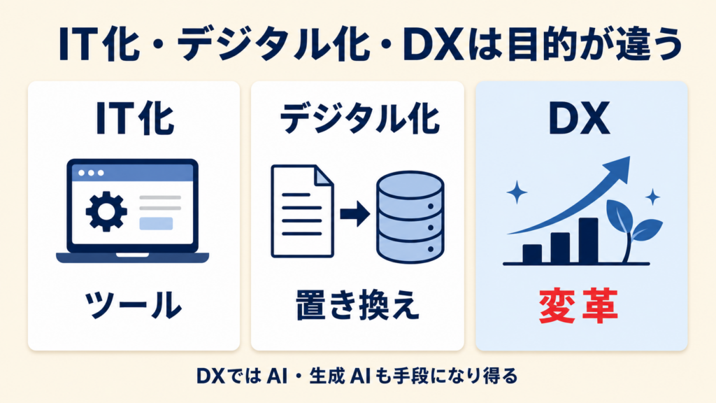 IT化・デジタル化・DXの違い