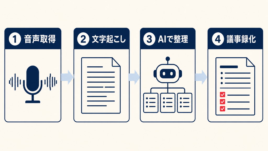 議事録AIの使い方と会議前後の活用手順