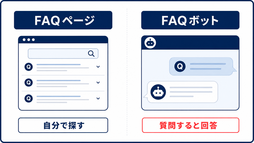 FAQボットが質問へ自動回答する仕組み
