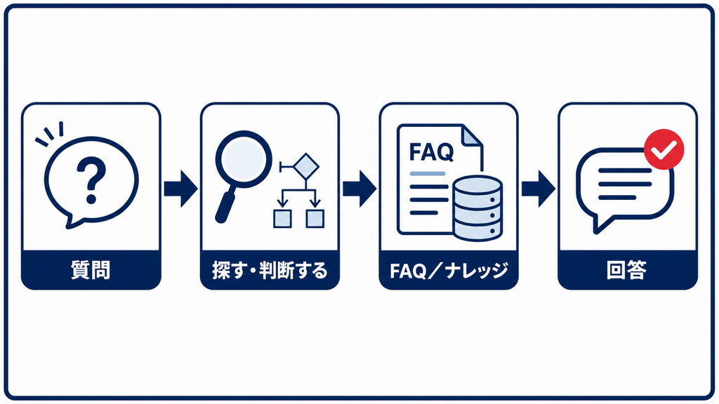 FAQボットの種類とAIチャットボットとの違い